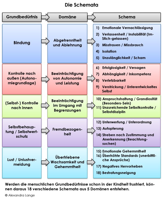 Grundbedürfnisse_Schemata