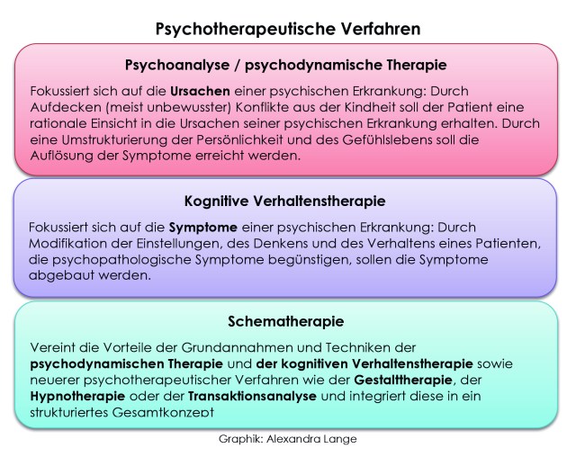 Psychotherapeutische Verfahren